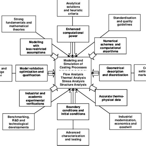 Image result for Casting Process Simulation