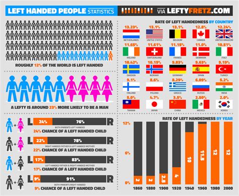 Percentage Of Left Handers In The World