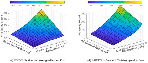 Impact of Various Operating Conditions on Simulated Emissions-Based ...