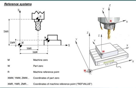 Machine Reference Point Symbol in CNC Programming 的图像结果