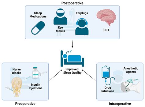 Causes and Effects of Postoperative Sleep Disorders and Treatment ...