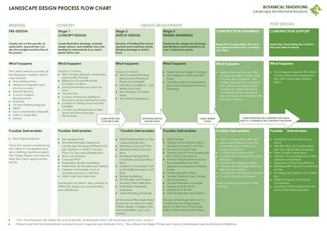 Image result for Landscape Code Flowchart