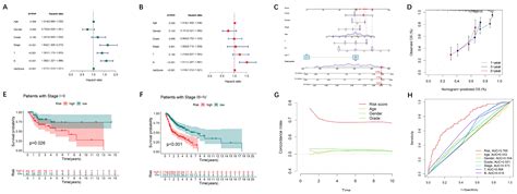 Identifying Oxidized Lipid Metabolism-Related LncRNAs as Prognostic ...