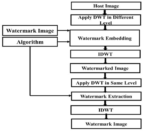 Digital Image Watermarking Techniques: A Review