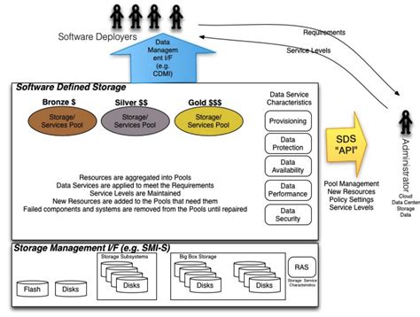 Image result for Software Defined Storage Scale
