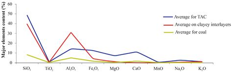 Mineralogical and Geochemical Features of Coals and Clay Layers of the ...