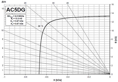 Image result for AC Demagnetization