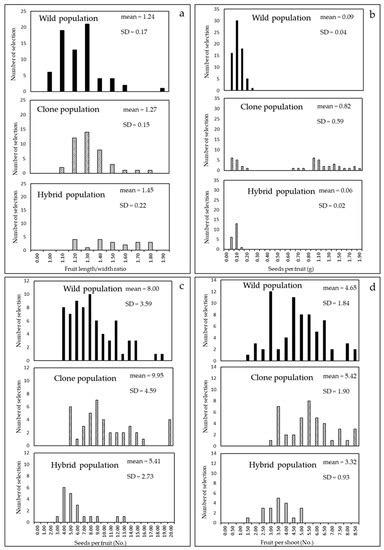 Fruit Quality Characters of Myrtle (Myrtus communis L.) Selections ...
