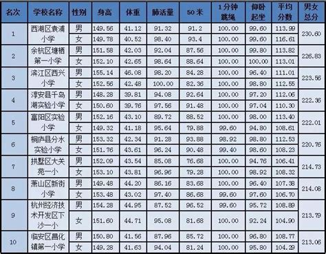 2019浙江杭州中考体育评分标准