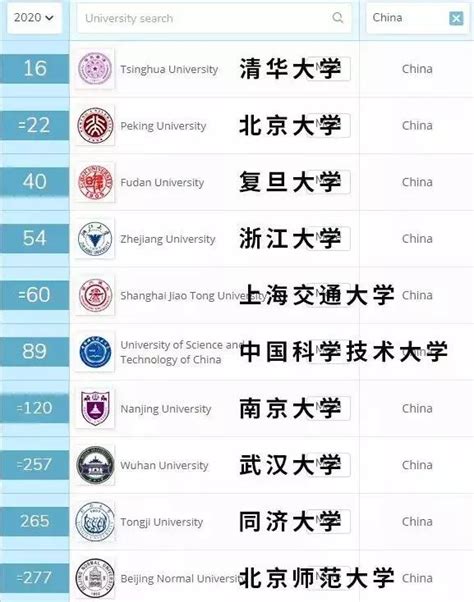 2020QS世界大学排名公布，清华大学排名16再创新高_Ratio