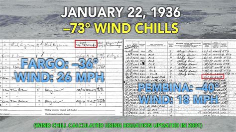 Looking back at North Dakota’s coldest temperatures on record