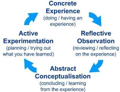 Image result for Learning Cycle Phases