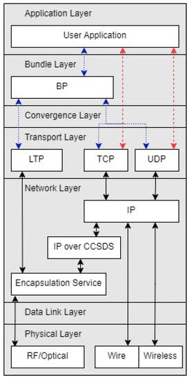 Towards Software-Defined Delay Tolerant Networks