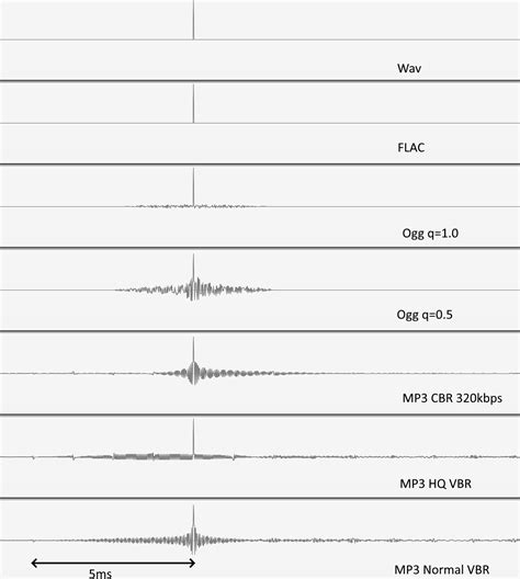 Comparison of lossy encoding reconstruction (Wav vs FLAC vs MP3 vs Ogg ...