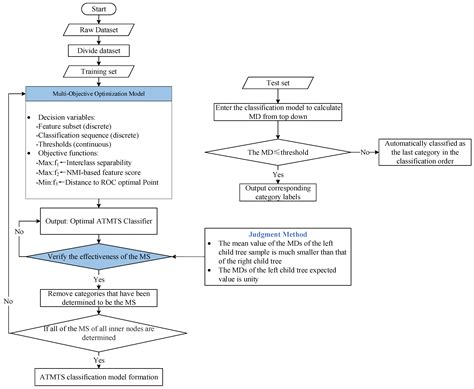 Adaptive Tree-Structured MTS with Multi-Class Mahalanobis Space for ...