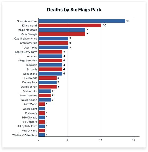 Deaths At Six Flags [Updated 2024]