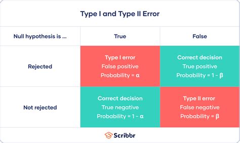 Image result for Type 1 Error and Type 2 Error in Machine Learning