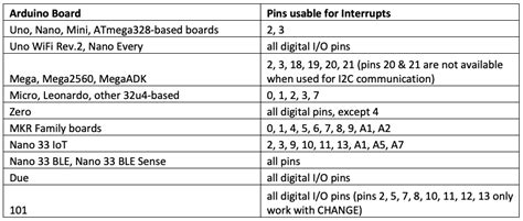 Image result for Attachinterrupt Arduino