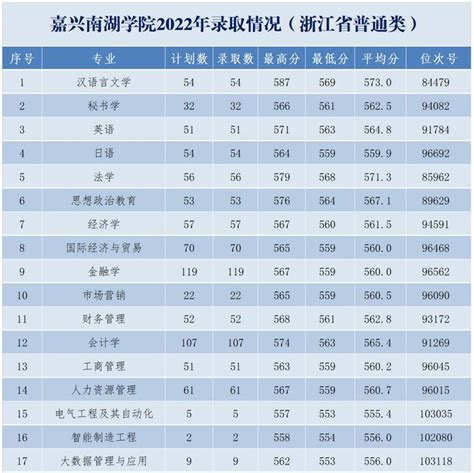 嘉兴南湖学院2022年浙江省录取分数线_高考网