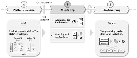 Methodology for Managing Disruptive Innovation by Value-Oriented ...