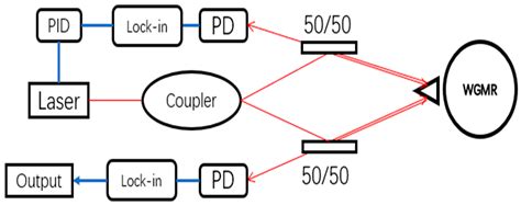 Progress of Waveguide Ring Resonators Used in Micro-Optical Gyroscopes