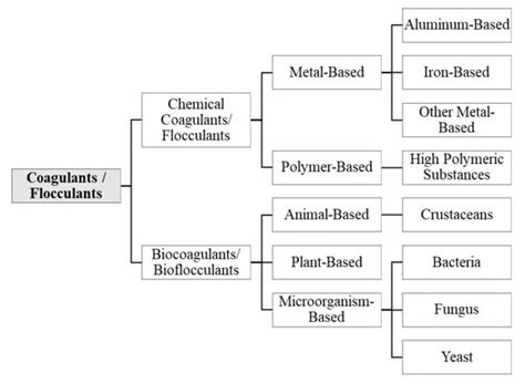 Challenges and Opportunities of Biocoagulant/Bioflocculant Application ...