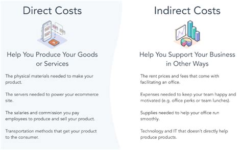 Image result for Direct Costs Examples