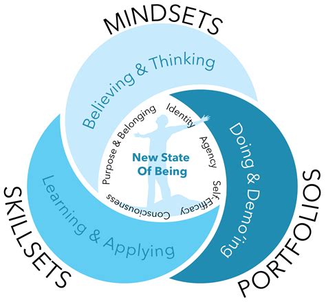 Student Outcomes: Mindsets, Skillsets, Portfolios | Creative Inquiry
