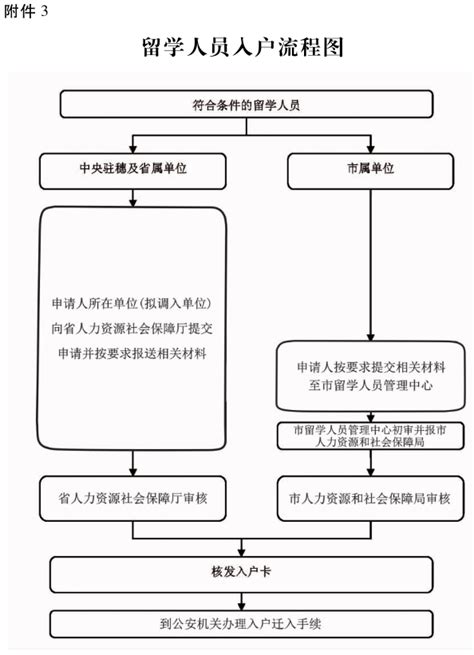 2021最新广州市引进人才入户管理办法 - 7落户