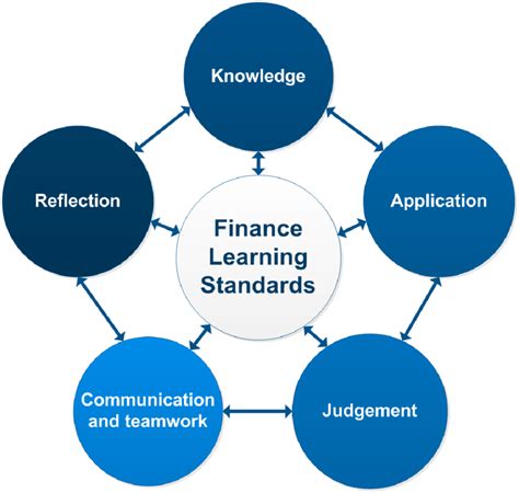 Image result for Learning Finance
