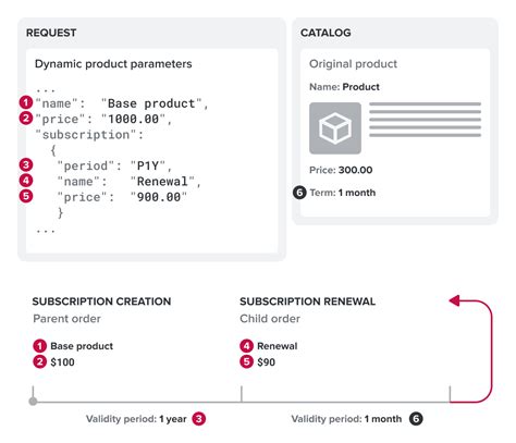 Work with subscriptions