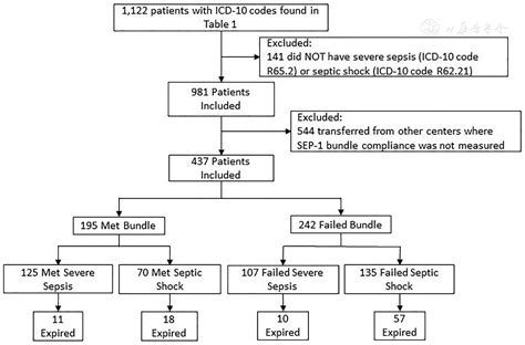 Compliance with SEP-1 guidelines is associated with improved outcomes ...