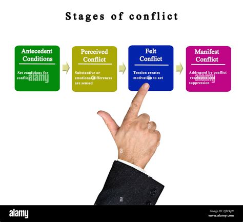Presenting four stages of conflict Stock Photo - Alamy