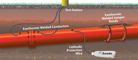 Rust Proofing Cathodic Protection 的图像结果
