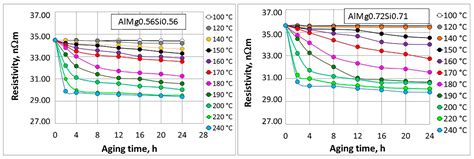 The Effect of Al-Mg-Si Wire Rod Heat Treatment on Its Electrical ...