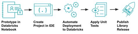 Image result for Scala Databricks