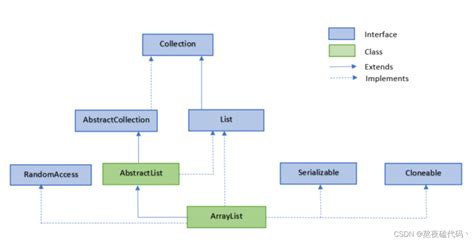 ArrayList Contains Java 的图像结果