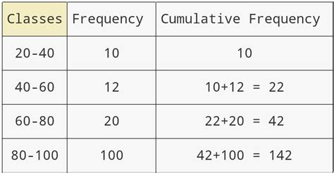 Find the median class for the following data.Class 20 - 40 40 – 60 60 ...
