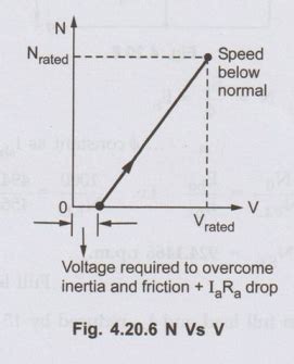 Speed Control of D.C. Shunt Motor