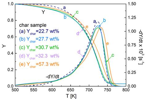 Oxidative Conversion of Chars Generated from the Fixed-Bed Pyrolysis of ...