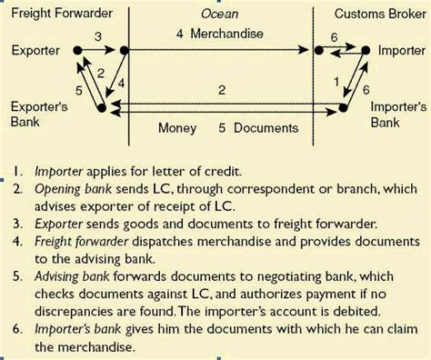 Image result for LC Process Flow Chart with Swift