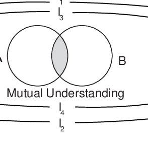 Image result for Convergence Model of Communication