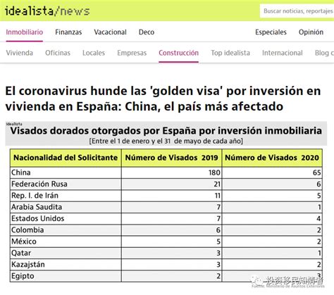 尽管受疫情影响，但西班牙黄金签证2020年上半年筹集到5亿欧的资金_移民资讯-移民帮