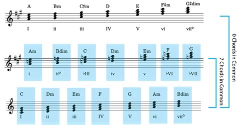 Image result for Modulation Examples Music