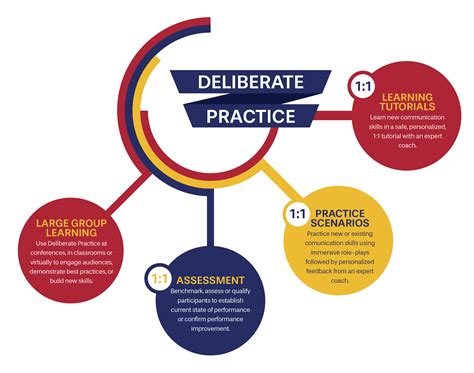 Practice Learning Deliberately 的图像结果