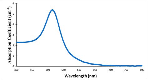 Electroabsorption in Metallic Nanoparticles within Transparent ...