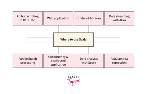 Image result for Graphs Using Scala