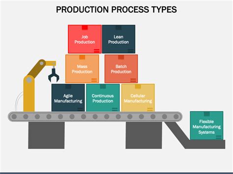 Types of Production Process 的图像结果