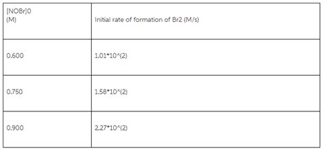 Consider this initial-rate data at a certain temperature for the ...