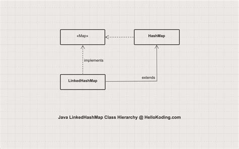 LinkedHashMap Java 的图像结果